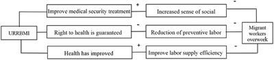 The Impact of the Integration of Urban and Rural Medical Insurance on Migrant Workers' Overwork: Evidence From China